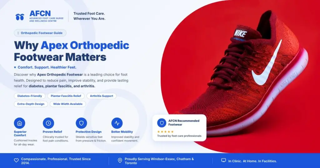 CaptionAFCN banner. Apex Orthopedic Footwear guide. Left: headline "Why Apex Orthopedic Footwear Matters" with condition tags and four benefit pillars. Right: orthopedic shoe photo with AFCN Recommended 5-star trust card. Blue footer reads: Trusted Since 2014 | Windsor-Essex, Chatham & Toronto | In Clinic. At Home. In Facilities.