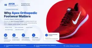CaptionAFCN banner. Apex Orthopedic Footwear guide. Left: headline "Why Apex Orthopedic Footwear Matters" with condition tags and four benefit pillars. Right: orthopedic shoe photo with AFCN Recommended 5-star trust card. Blue footer reads: Trusted Since 2014 | Windsor-Essex, Chatham & Toronto | In Clinic. At Home. In Facilities.